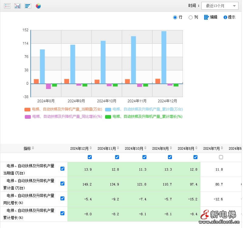 2024年12月全国电梯、自动扶梯及升降机产量为13.9万台，全年累计149.2万台(图2)