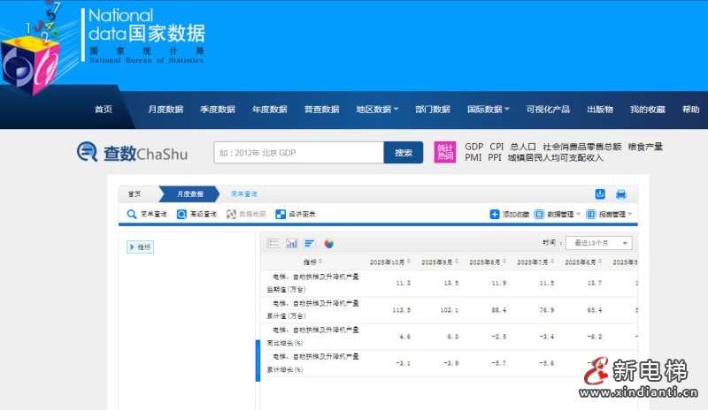 国家统计局公布的最新数据：10月电扶梯及升降机产量11.3万台，同比增长4.6%(图1)